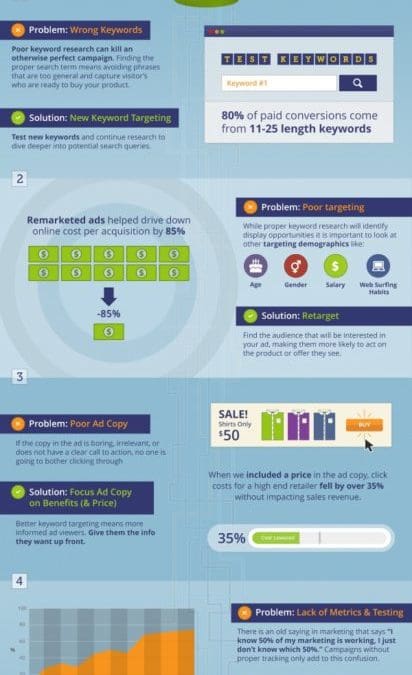 Solving Ad Problems in your Ecommerce Conversion Funnel