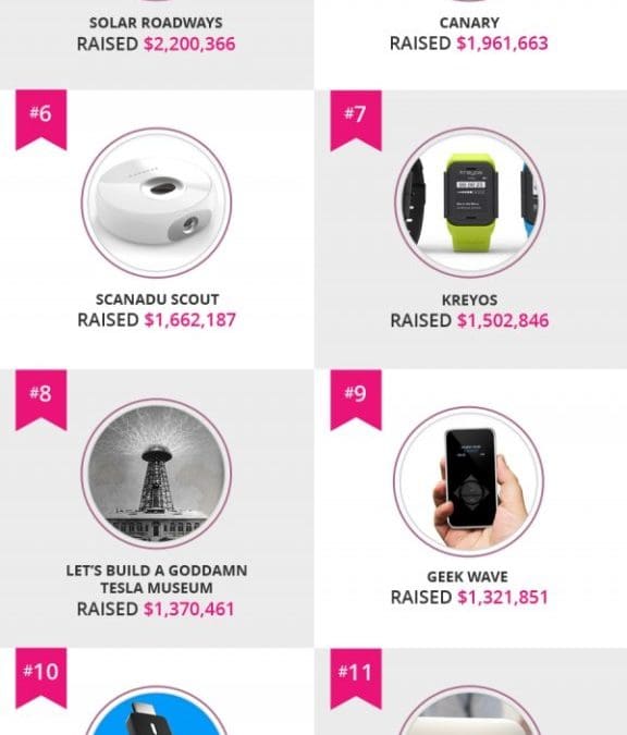 The 15 Million Dollar Indiegogo Technology Projects