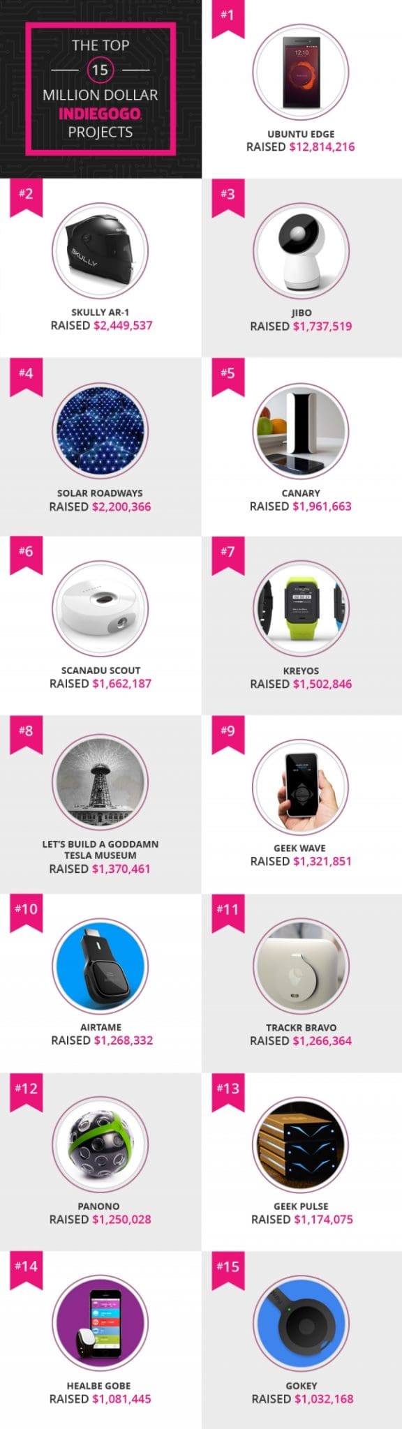 blog_15milliondollarindiegogotechprojects_aug2014_02