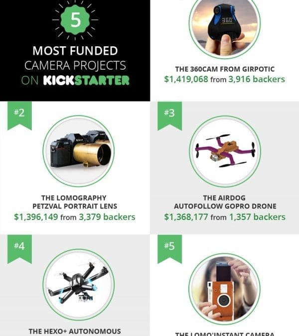Top 5 Most Funded Camera Projects on Kickstarter
