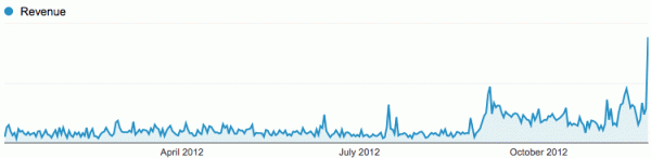 Cyber Monday and Black Friday E-Commerce Stats