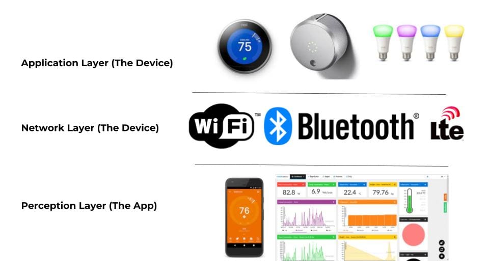 layers of IoT