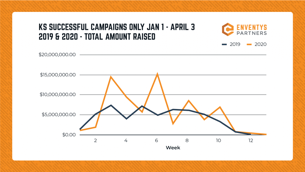 Graph - Successful Kickstarter Campaigns from Jan. 1 - April 3 2019 vs 2020