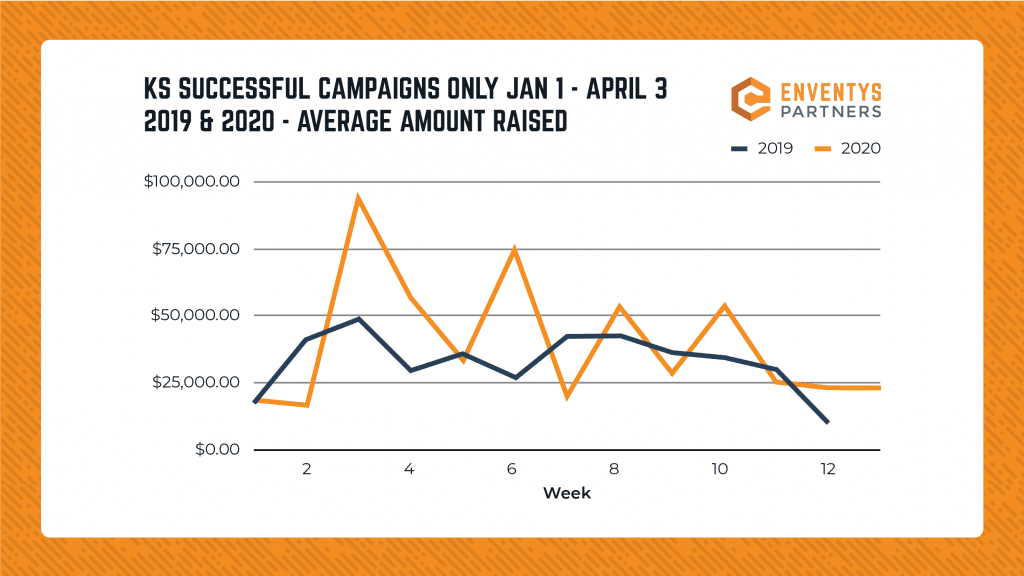 Graph - Successful Kickstarter Campaigns Only from Jan. 1 to April 3 2019 vs. 2020