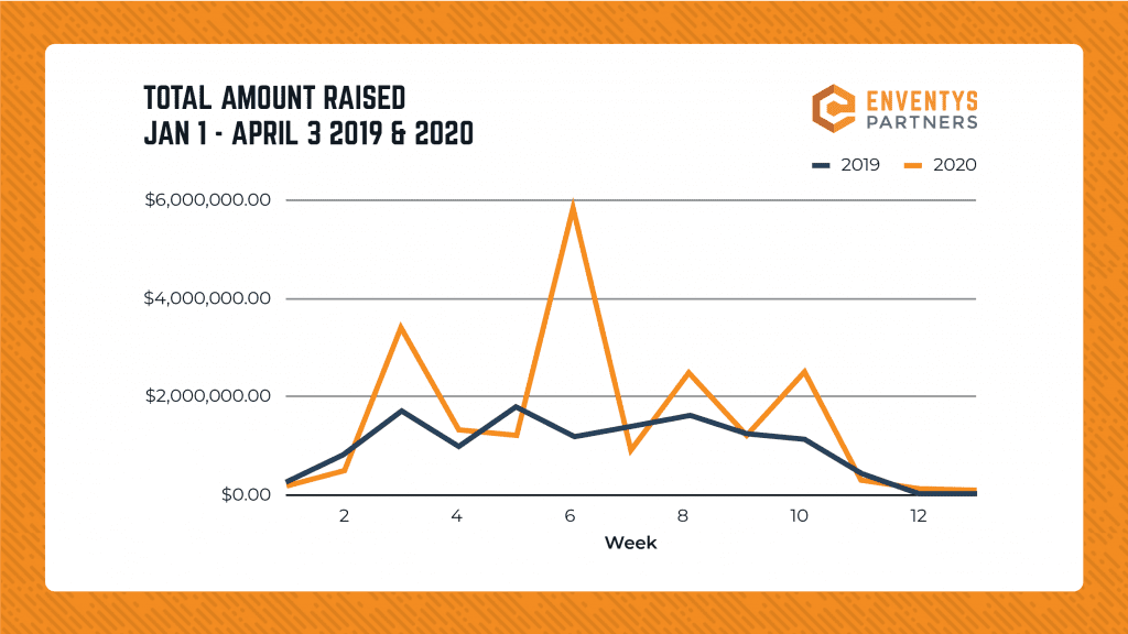 Graph - Kickstarter Total Amt. Raised on Day 1 (Jan. 1 - April 3 2019 vs 2020)