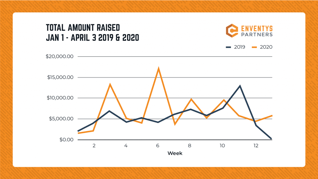 Graph - Kickstarter Avg. Amt. raised on Day 1 (from Jan. 1 - April 3 2019 vs. 2020)