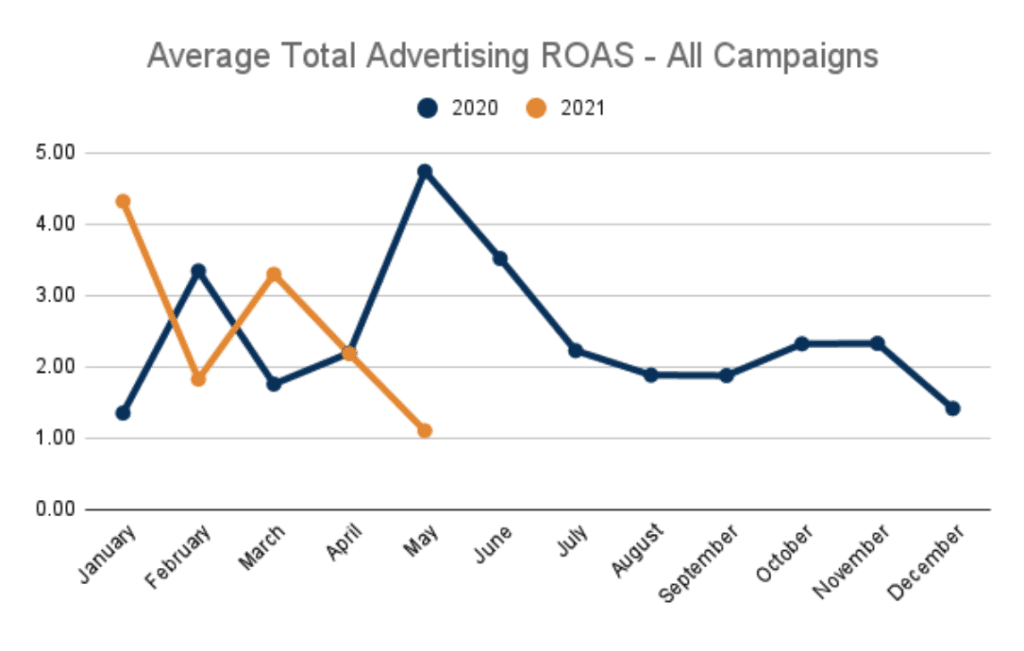 Average Total Ad ROAS 2020 vs 2021