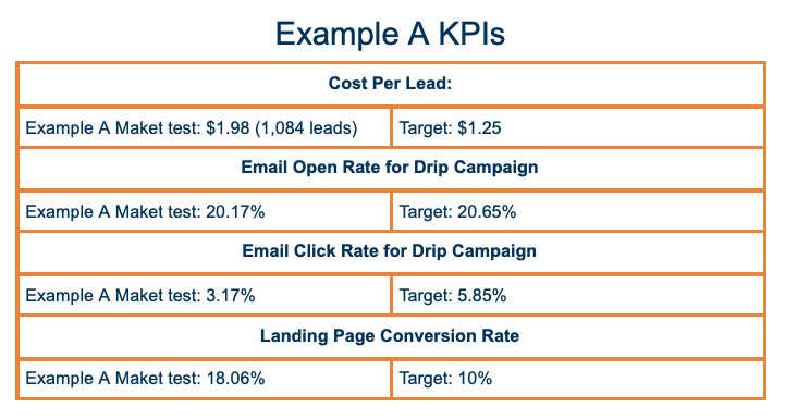 Example A Campaign KPI